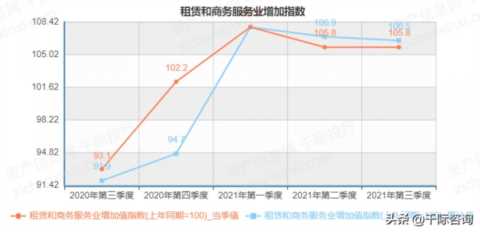 2021年租赁和商务服务业研究报告