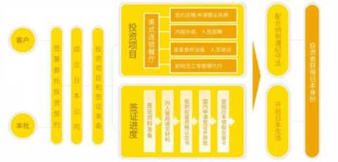 日本餐饮店加盟，收益和经营管理签移民 一举多得