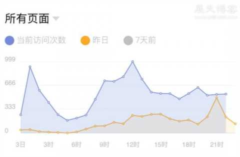 公众号、小程序实战运营之微信指数篇