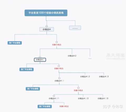 知识付费分销平台怎么做，应该设计怎样的分销机制