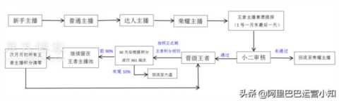 电商新资讯｜阿里巴巴1688店铺直播**新规则，点击阅读