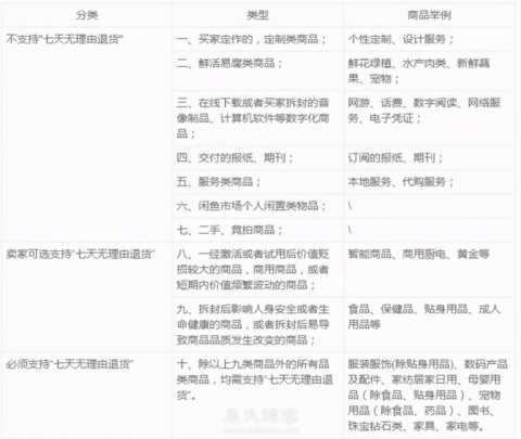 商家必知，"七天无理由"退款的相关问题解析