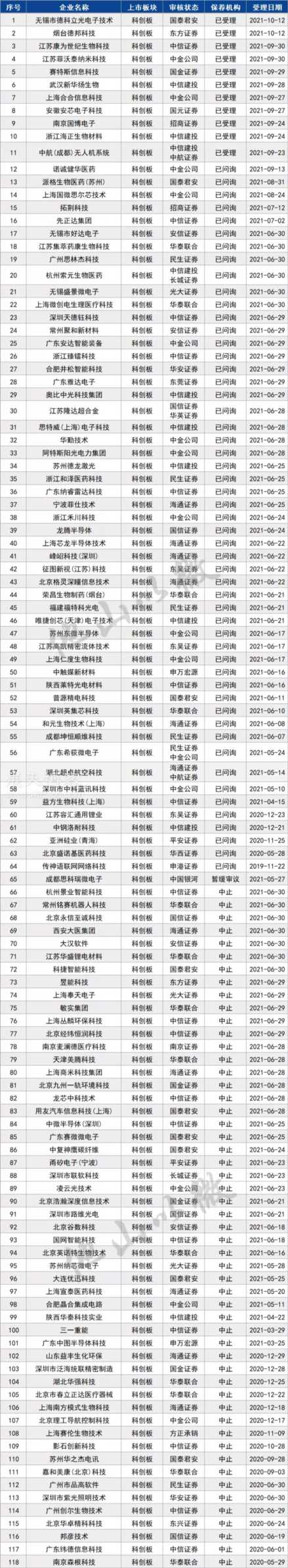 最新主板、创业板、科创板IPO排队企业名单（至2021年10月15日）