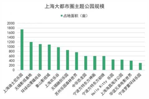 欢乐与梦想之地——上海大都市圈主题公园知多少
