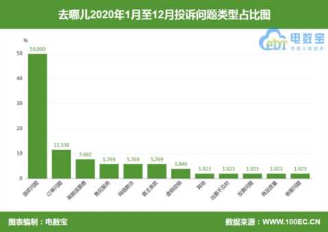 “去哪儿”保证百分百出票 平台“信口开河”？
