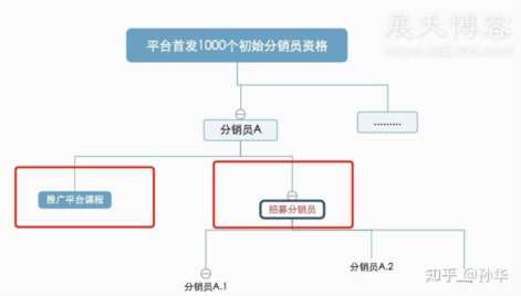 知识付费分销平台怎么做，应该设计怎样的分销机制