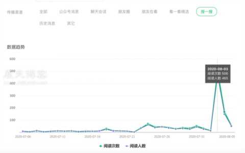 公众号、小程序实战运营之微信指数篇