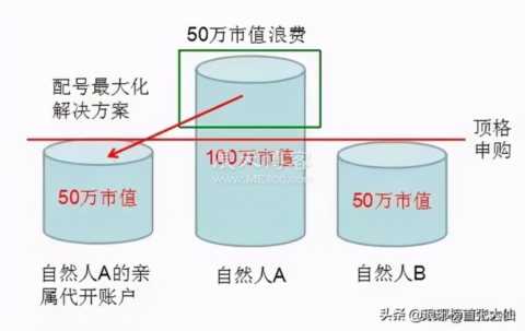 一年中签8-10只左右的新股申购技巧，以及中签后的抛售经验