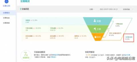 深度解析淘宝店铺每天需要关注的数据，希望能够让你少走一些弯路