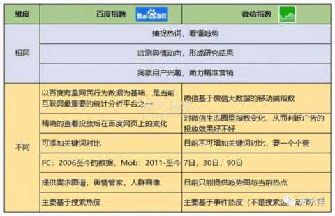 微信SEO十万个为什么，微信指数与百度指数的区别