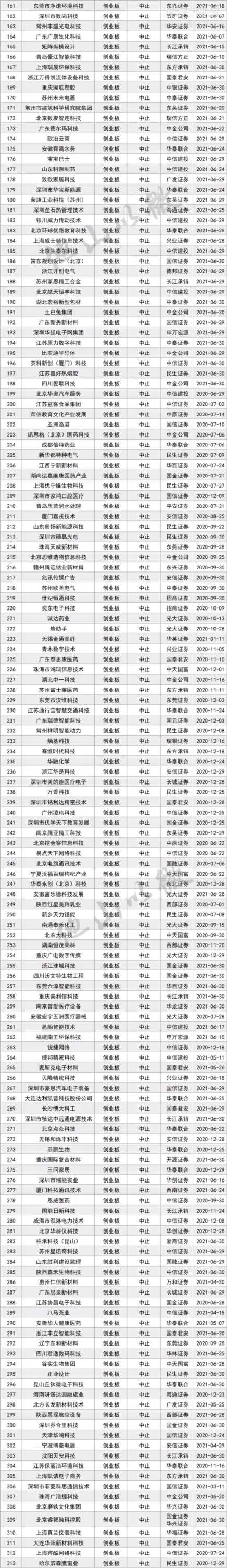 最新主板、创业板、科创板IPO排队企业名单（至2021年10月15日）