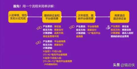 京东入驻几步走？商家入驻操作填写资料注意事项