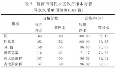 小区净水机水质真比自来水好吗？173个小区18项水质指标调查