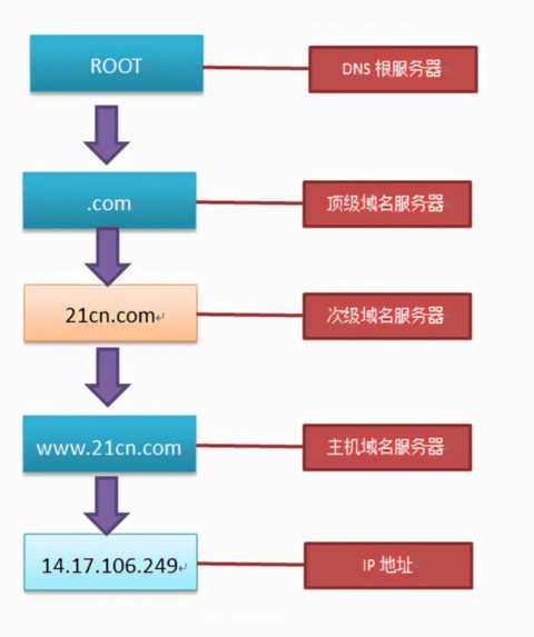 网络正常网页打不开1分钟解决DNS错误的方法