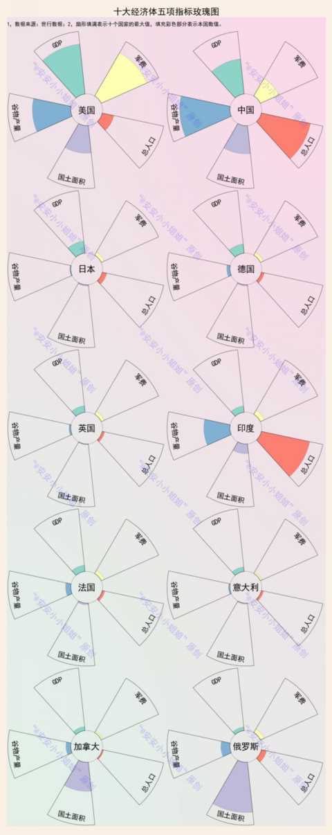 世界主要国家的五大指标对比：中国是唯一全部排名前三的强国