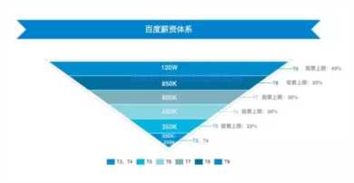 独家揭秘：阿里、腾讯、百度的薪资与职级体系