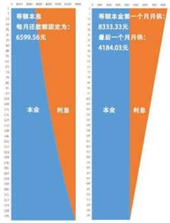 等额本息为什么那么不受借款人待见？它真的一点都不好吗？