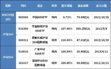 新手如何买基？买这三只基金就够了