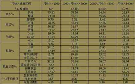 中国千万家庭有202万户,同时也有超过2亿人月收入低于500
