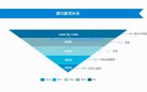 阿里p8级别待遇（阿里p8是什么级别待遇）