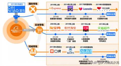 阿里巴巴的物流配送方式(阿里巴巴的物流配送方式有哪些)插图3 阿里巴巴的物流版图