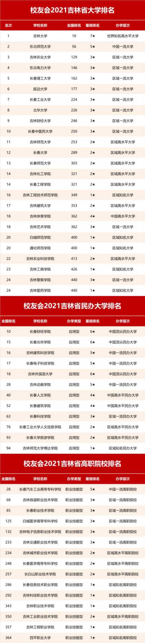2021校友会吉林省高职院校排名，长春汽车工业高等专科学校第一