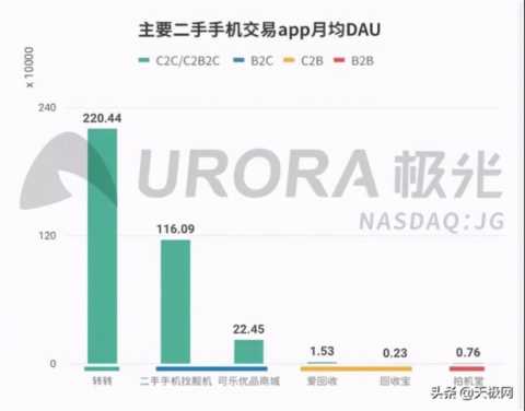 深耕五年，新转转聚焦破解二手产业“珍珑棋局”