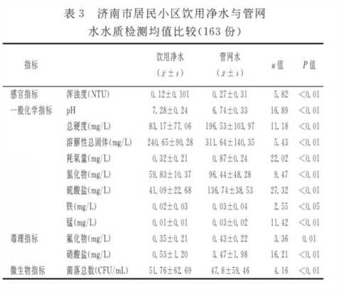 小区净水机水质真比自来水好吗？173个小区18项水质指标调查