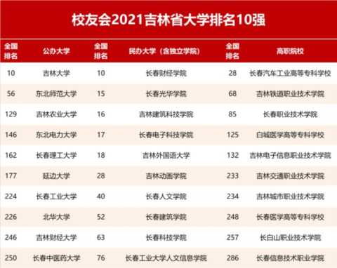 2021校友会吉林省高职院校排名，长春汽车工业高等专科学校第一