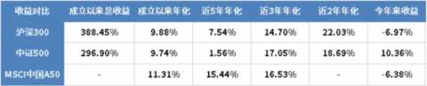 新手如何买基？买这三只基金就够了
