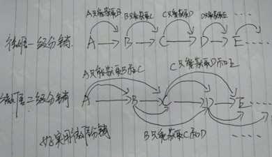 微信一级分销和微信二级分销有什么区别？