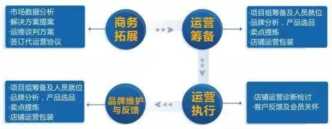 电商网上开店步骤（电商网营科技）