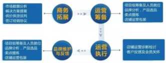 电商网上开店步骤（电商网营科技）