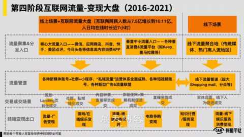 中国互联网20年“流量-变现”演化史
