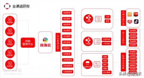 销售渠道管理(销售渠道分析)插图7 渠道管理-经销商价格数字化管理的思路