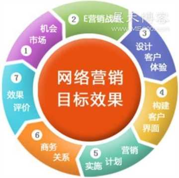 新手怎么做网络销售，这三条网络营销建议一定要看一看