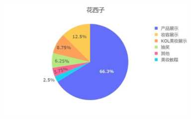 花西子新媒体营销定位（花西子品牌营销策划案）
