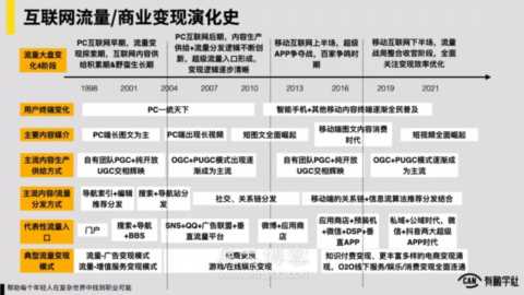 中国互联网20年“流量-变现”演化史
