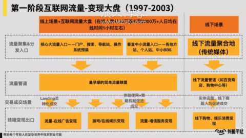 中国互联网20年“流量-变现”演化史