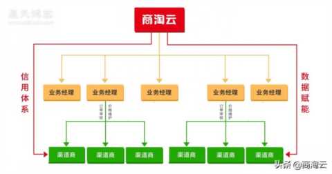 销售渠道管理(销售渠道分析)插图5 渠道管理-经销商价格数字化管理的思路