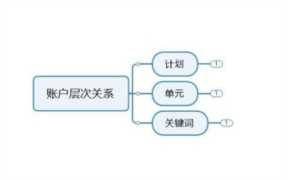 百度竞价怎么做，百度竞价教程
