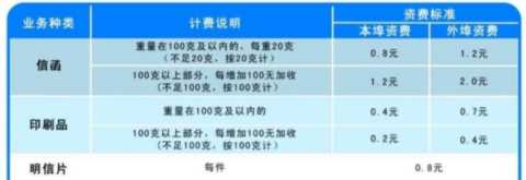 寄快递太贵？来看下邮政业务的资费吧，省钱达人必备！