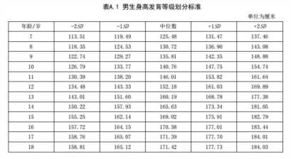 最佳儿童身高参照表，男孩女孩全都有，看看你家孩子合格没