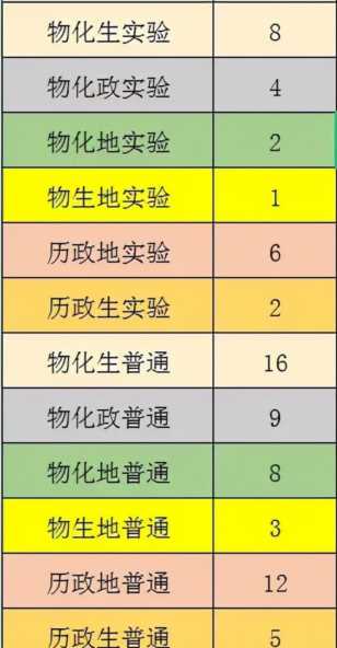 高一选科"新变化"：物理化学绑定，3个组合更受学生欢迎
