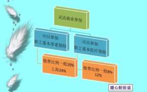 2021年灵活就业社保新规 北京,北京灵活就业人员社保2021年缴费标准