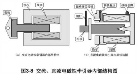 全自动洗衣机排水系统，排水牵引器工作原理，故障检查方法
