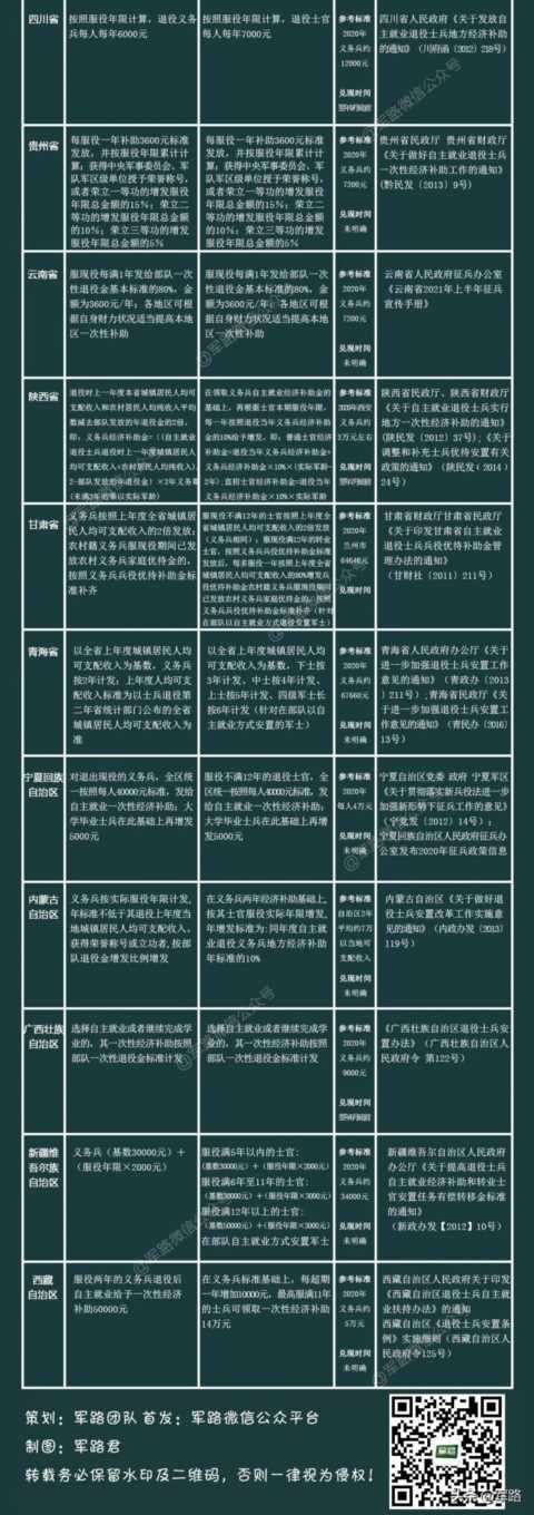 调整后的全国31个省区市退役补助标准发布
