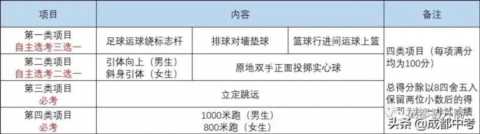 初中升高中最新规定2022,初中升高中最新规定四川插图5 成都新中考制度来了!2022年实施
