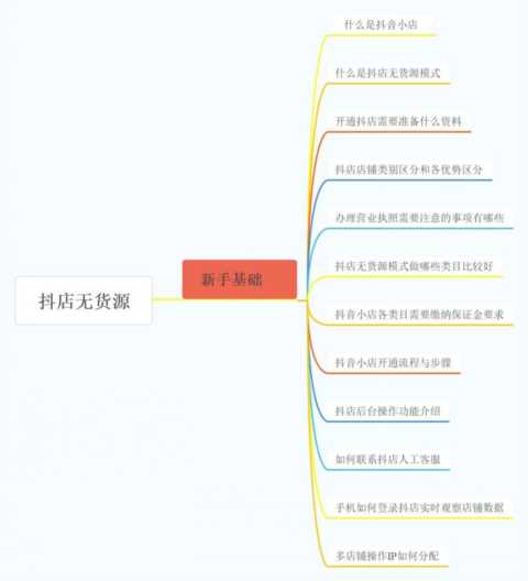 抖音小店开通要求和费用有哪些？开一个抖音小店要花多少钱？