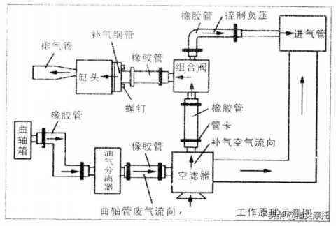 摩托车高速行驶时松油门放炮，可能是这个地方漏气了，借鉴一下